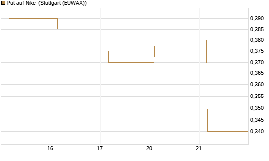 Put auf Nike [J.P. Morgan Structured Products B.V.] Chart