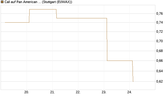Call auf Pan American Silver [J.P. Morgan Structured Products B.V.] Chart