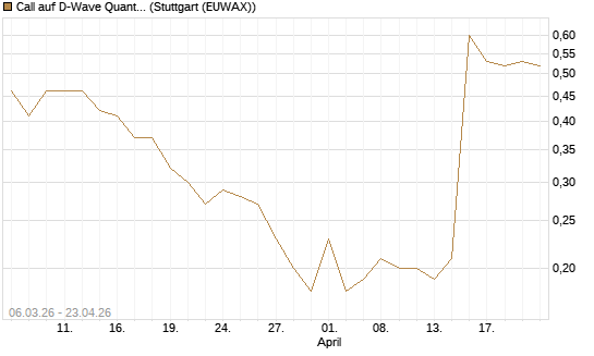 Call auf D-Wave Quantum Systems Inc [J.P. Morgan Structured Products B.V.] Chart