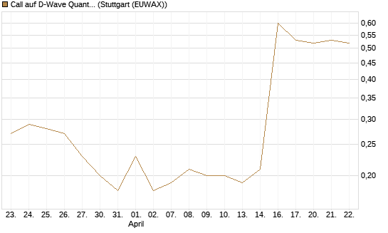 Call auf D-Wave Quantum Systems Inc [J.P. Morgan Structured Products B.V.] Chart