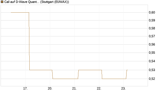 Call auf D-Wave Quantum Systems Inc [J.P. Morgan Structured Products B.V.] Chart