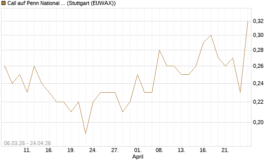Call auf Penn National Gaming [J.P. Morgan Structured Products B.V.] Chart