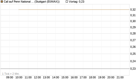 Call auf Penn National Gaming [J.P. Morgan Structured Products B.V.] Chart