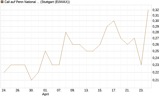 Call auf Penn National Gaming [J.P. Morgan Structured Products B.V.] Chart