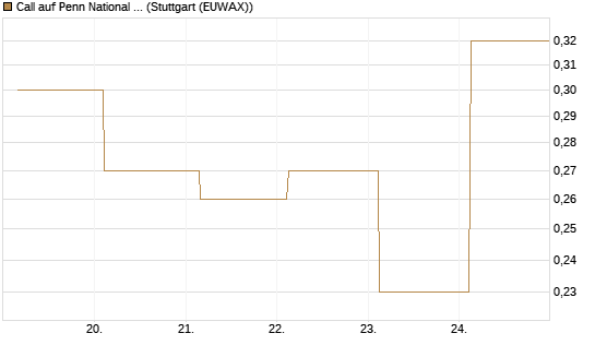 Call auf Penn National Gaming [J.P. Morgan Structured Products B.V.] Chart