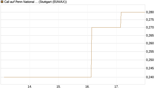 Call auf Penn National Gaming [J.P. Morgan Structured Products B.V.] Chart