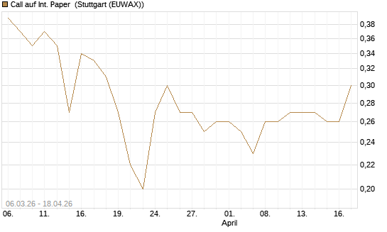 Call auf Int. Paper [J.P. Morgan Structured Products B.V.] Chart
