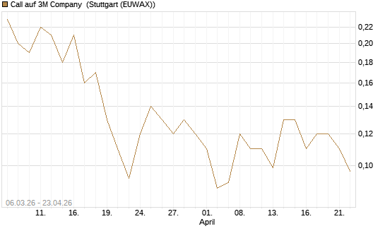Call auf 3M Company [J.P. Morgan Structured Products B.V.] Chart