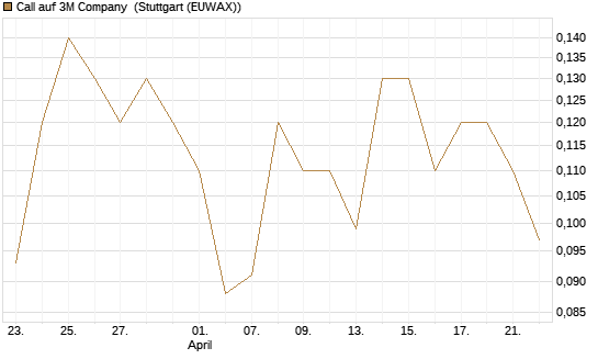 Call auf 3M Company [J.P. Morgan Structured Products B.V.] Chart
