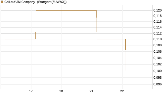 Call auf 3M Company [J.P. Morgan Structured Products B.V.] Chart