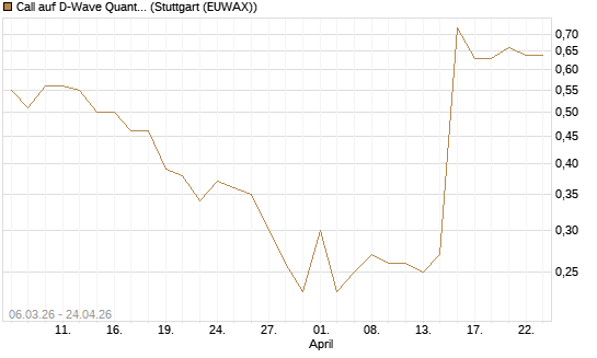 Call auf D-Wave Quantum Systems Inc [J.P. Morgan Structured Products B.V.] Chart