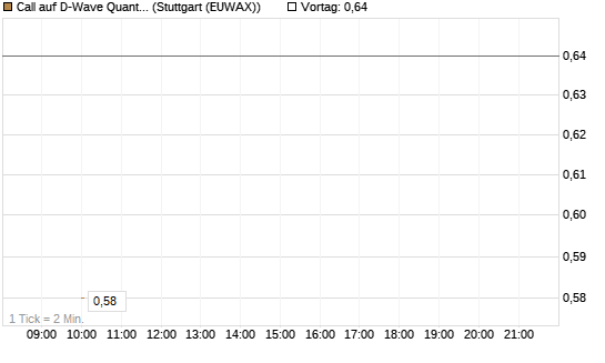 Call auf D-Wave Quantum Systems Inc [J.P. Morgan Structured Products B.V.] Chart