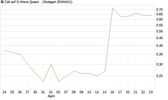 Call auf D-Wave Quantum Systems Inc [J.P. Morgan Structured Products B.V.] Chart