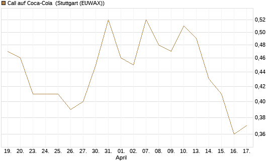 Call auf Coca-Cola [J.P. Morgan Structured Products B.V.] Chart