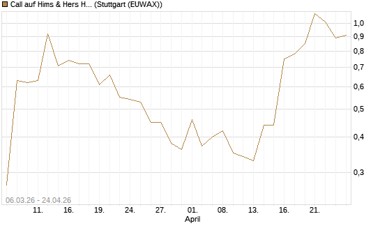 Call auf Hims & Hers Health Inc A [J.P. Morgan Structured Products B.V.] Chart