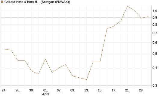 Call auf Hims & Hers Health Inc A [J.P. Morgan Structured Products B.V.] Chart