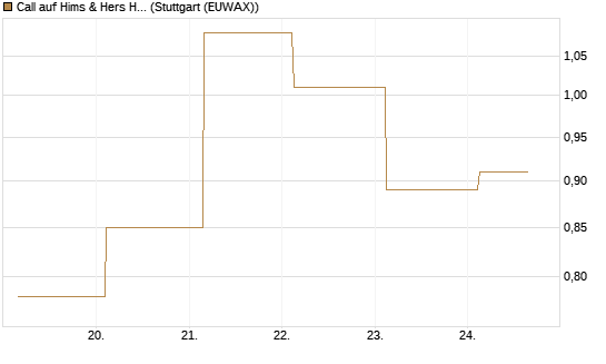 Call auf Hims & Hers Health Inc A [J.P. Morgan Structured Products B.V.] Chart