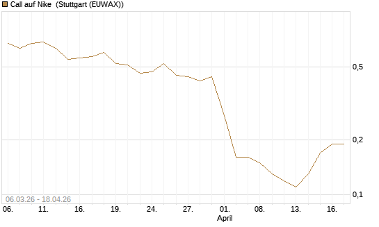 Call auf Nike [J.P. Morgan Structured Products B.V.] Chart