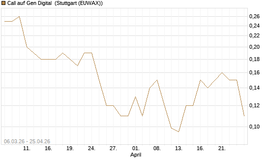 Call auf Gen Digital [J.P. Morgan Structured Products B.V.] Chart