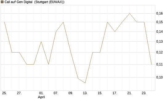 Call auf Gen Digital [J.P. Morgan Structured Products B.V.] Chart