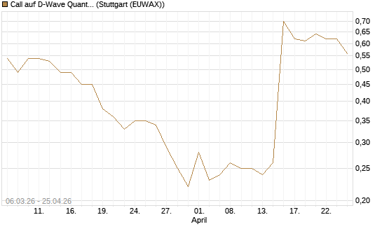 Call auf D-Wave Quantum Systems Inc [J.P. Morgan Structured Products B.V.] Chart