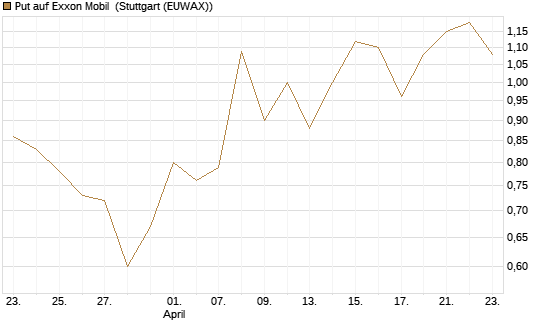Put auf Exxon Mobil [J.P. Morgan Structured Products B.V.] Chart