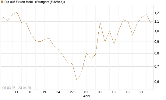 Put auf Exxon Mobil [J.P. Morgan Structured Products B.V.] Chart