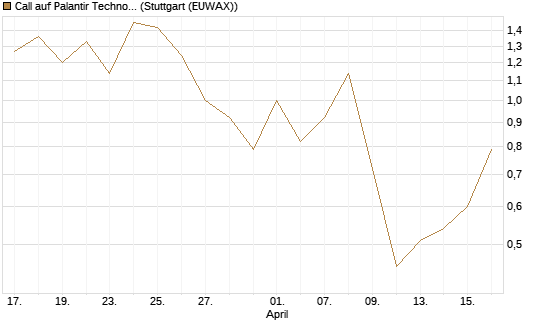Call auf Palantir Technologies Inc [J.P. Morgan Structured Products B.V.] Chart