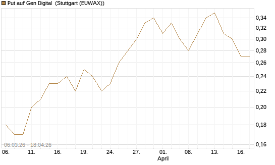 Put auf Gen Digital [J.P. Morgan Structured Products B.V.] Chart