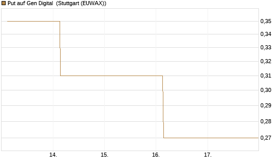 Put auf Gen Digital [J.P. Morgan Structured Products B.V.] Chart