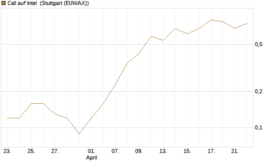 Call auf Intel [J.P. Morgan Structured Products B.V.] Chart