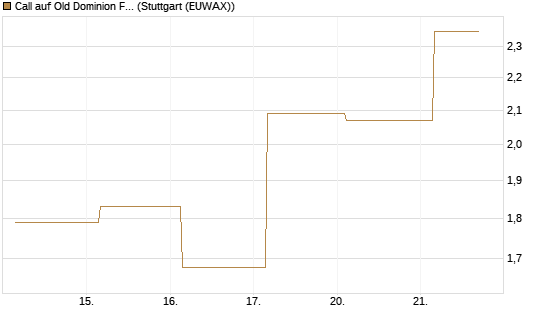 Call auf Old Dominion Freight Line [J.P. Morgan Structured Products B.V.] Chart