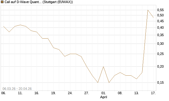 Call auf D-Wave Quantum Systems Inc [J.P. Morgan Structured Products B.V.] Chart