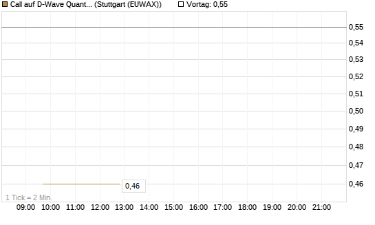 Call auf D-Wave Quantum Systems Inc [J.P. Morgan Structured Products B.V.] Chart