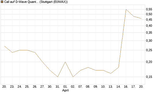 Call auf D-Wave Quantum Systems Inc [J.P. Morgan Structured Products B.V.] Chart