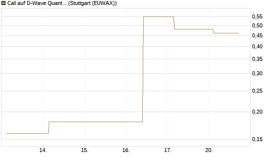 Call auf D-Wave Quantum Systems Inc [J.P. Morgan Structured Products B.V.] Chart