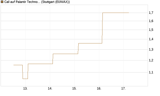 Call auf Palantir Technologies Inc [J.P. Morgan Structured Products B.V.] Chart