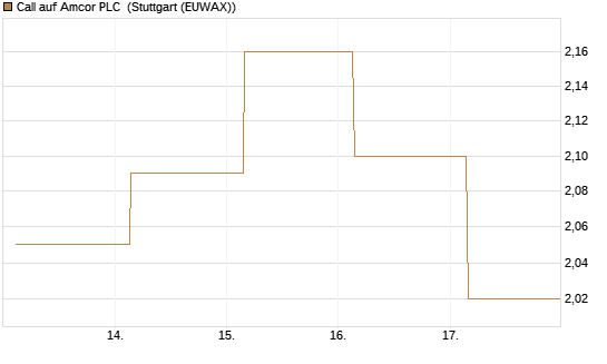 Call auf Amcor PLC [J.P. Morgan Structured Products B.V.] Chart