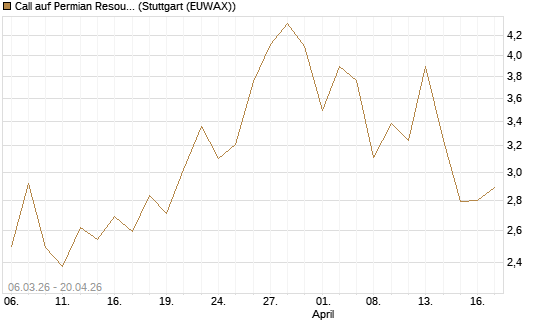 Call auf Permian Resources [J.P. Morgan Structured Products B.V.] Chart