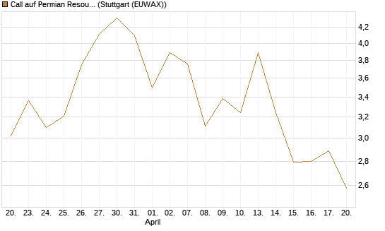 Call auf Permian Resources [J.P. Morgan Structured Products B.V.] Chart