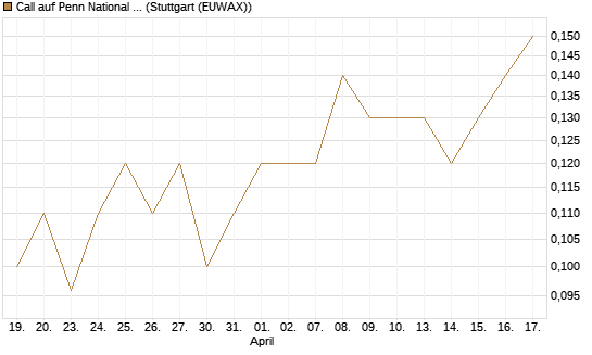 Call auf Penn National Gaming [J.P. Morgan Structured Products B.V.] Chart