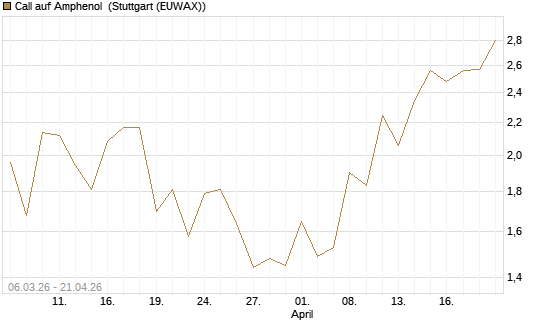 Call auf Amphenol [J.P. Morgan Structured Products B.V.] Chart