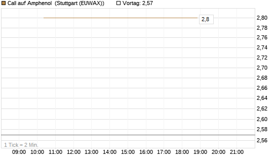 Call auf Amphenol [J.P. Morgan Structured Products B.V.] Chart