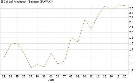 Call auf Amphenol [J.P. Morgan Structured Products B.V.] Chart