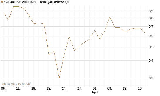 Call auf Pan American Silver [J.P. Morgan Structured Products B.V.] Chart