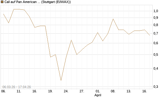Call auf Pan American Silver [J.P. Morgan Structured Products B.V.] Chart