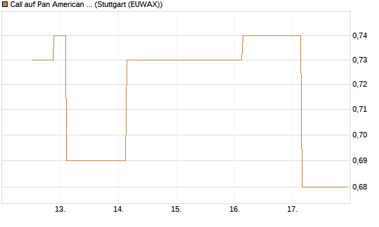 Call auf Pan American Silver [J.P. Morgan Structured Products B.V.] Chart