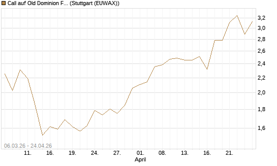 Call auf Old Dominion Freight Line [J.P. Morgan Structured Products B.V.] Chart