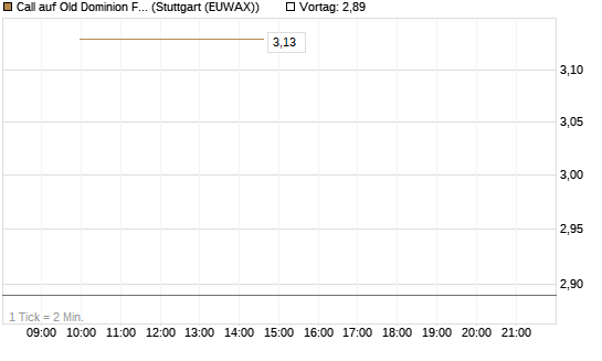 Call auf Old Dominion Freight Line [J.P. Morgan Structured Products B.V.] Chart