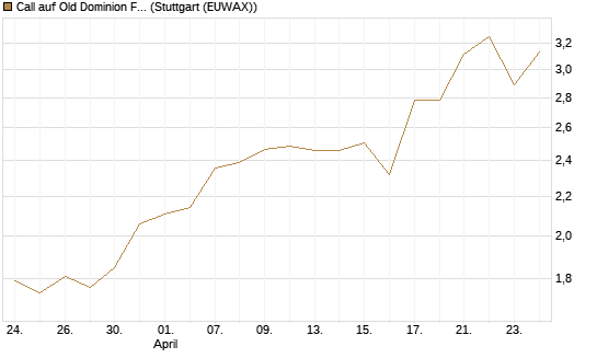Call auf Old Dominion Freight Line [J.P. Morgan Structured Products B.V.] Chart